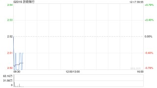 浙商银行获董监高累计增持公司A股股份671.22万股