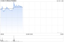 天津创业环保盘中涨超8% 公司收回19.89亿元历史应收账款