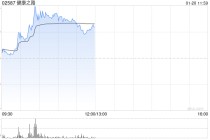 健康之路盘中涨超10% 此前获控股股东进一步延长禁售期