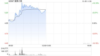 健康之路盘中涨超10% 此前获控股股东进一步延长禁售期