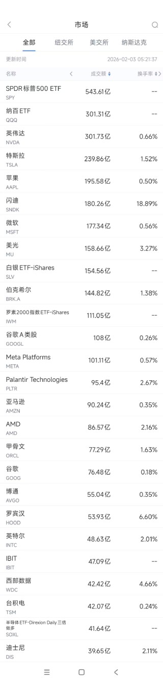 2月3日美股成交额前20：传英伟达向OpenAI投资计划已陷入停滞