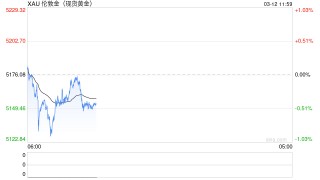 最低十几元，金价狂飙下，年轻人盯上了“次抛黄金”