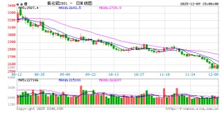 长江有色：9日氧化铝期价跌1.36% 现货市场成交市况低迷