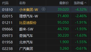 午评：港股恒指跌0.45% 科指跌0.98% 科网股、汽车股走弱 黄金股普涨 小米跌超4%
