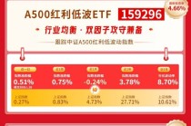 红利风向标 | 资源股领涨高股息板块，港股红利与A股现金流策略携手走强