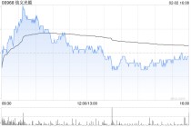 信义光能遭摩根大通减持约2671.26万股 每股作价约3.37港元