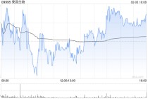 交银国际：维持荣昌生物买入评级 维持目标价136港元
