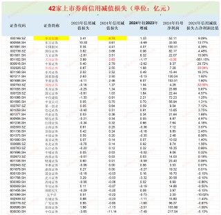 申万宏源信用减值损失高居榜首 股质业务风险还没出清又“踩雷”信托计划|券商年报