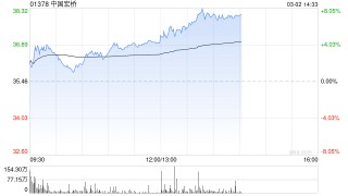 中国宏桥午后涨逾7% 广发证券维持“买入”评级