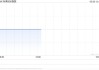 早盘：纳指下跌0.9% 标普500指数三连涨后走低