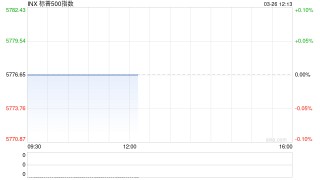 早盘：纳指下跌0.9% 标普500指数三连涨后走低