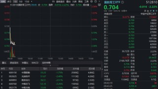 阶段新高后大幅回调，国防军工ETF（512810）挫逾2%！航天智装、中国卫星等商业航天热门股领跌