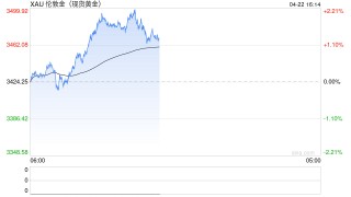 现货黄金突破3500美元，再创历史新高！日内涨超2.2%，本月以来累计涨超12%