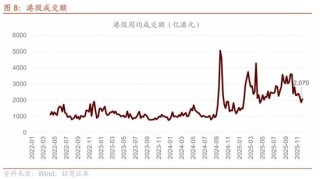 招商港股策略：近期港股微观流动性存在什么问题？
