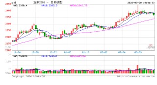 中信建投期货：3月20日农产品早报