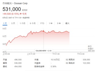 政局落定，韩股大涨逼近牛市！李在明曾立下KOSPI 5000点目标，要消灭“韩国折价”