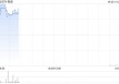 保诚6月18日斥资691.06万英镑回购77万股