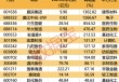 最高暴增超13倍！15股被盯上（附名单）