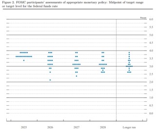 美联储仍然预计明年只会降息一次