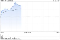 再创历史新高！长飞光纤光缆盘中逆市拉升涨超6% 年初至今暴涨超200%