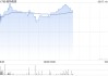 光伏股早盘多数回暖 新特能源涨近3%福莱特玻璃涨近2%
