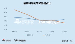 福莱特股东减持背后：营收首次下滑、净利创最大降幅 直接融资125亿负债率仍远超同行