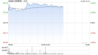 百度集团-SW午前涨超4% 百度今日正式发布文心大模型5.0正式版