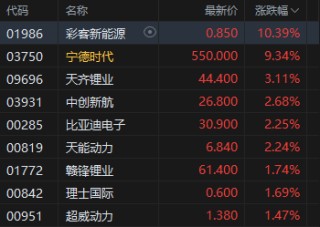 港股收评：恒指涨2.17% 科指涨2.4% 科网股普涨 AI应用股强势 腾讯涨超7% Minimax涨超22%