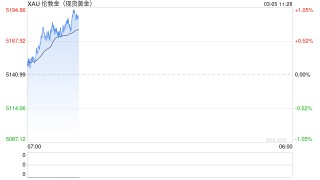 摩根士丹利：疲软只是暂时，紧张局势或推动金价迈向5700美元