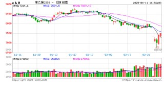 收评|国内期货主力合约涨多跌少 20号胶、苯乙烯涨近4%