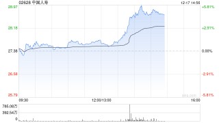 港股大金融股午后拉升，中国人寿涨超4%