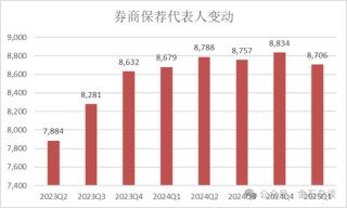 2万人逃离证券业！分析师人数增加了，这家合并券商分析师人数少40%