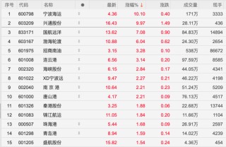 油轮租赁价格已翻倍！600798，603209双双涨停