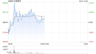 天数智芯早盘一度涨超7% 股价创上市新高