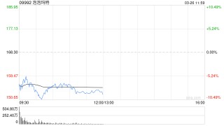 中金：维持泡泡玛特跑赢行业评级 目标价248港元