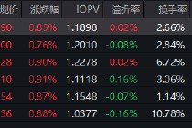 近五年回报超65%！红利低波ETF华泰柏瑞（512890）日成交8.36亿领跑同类 机构：红利资产性价比仍在边际提升