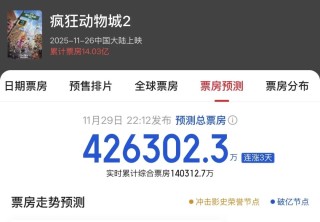 1天狂揽7亿元，预测票房超42亿元！《疯狂动物城2》发行公司股价涨停