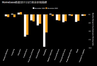 研究：美国非农数据料一冷一热 难以驱散迷雾反而更添困惑