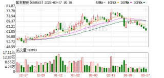 航材股份：公司股份回购计划正在有序推进中