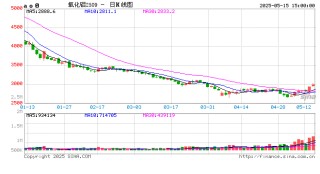 氧化铝盘中突破3000关口，供需矛盾激化还是预期先行？
