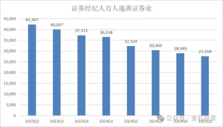 2万人逃离证券业！分析师人数增加了，这家合并券商分析师人数少40%