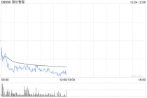 海尔智家于12月24日耗资约275.53万元回购10.2万股A股
