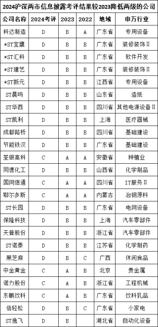 同德化工信披评级“坠崖式”下跌：从“良好”直落“不合格”