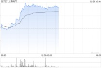 电力设备股早盘走高 上海电气涨超7%哈尔滨电气涨超4%