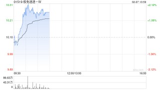 极兔速递-W于2月26日耗资约约1564.6万港元回购155.6万股