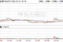20CM两连板凯普生物：预计2025年净亏损1.20亿元-1.95亿元