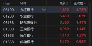 港股大金融股午后拉升，中国人寿涨超4%