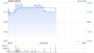 名创优品于2月9日斥资24.5万美元回购5.13万股