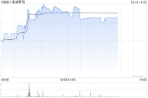 希迪智驾午前涨超4% 近日与速腾聚创于CES达成战略合作