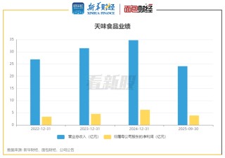 天味食品港股IPO：前三季度归母净利润下降 实控人多次减持